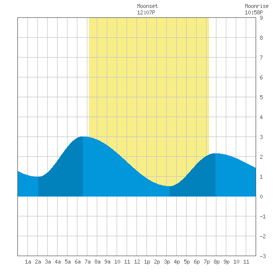Flamingo tide chart for Sunday, September 26, 2021