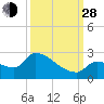 Flamingo tide chart for Tuesday, September 28, 2021