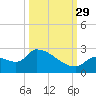 Flamingo tide chart for Wednesday, September 29, 2021