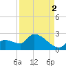 Flamingo tide chart for Thursday, September 2, 2021