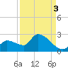 Flamingo tide chart for Friday, September 3, 2021