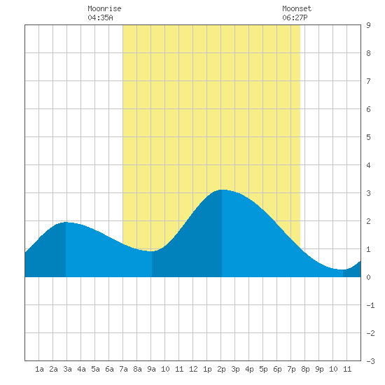 Flamingo tide chart for Saturday, September 4, 2021