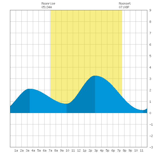 Flamingo tide chart for Sunday, September 5, 2021