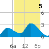 Flamingo tide chart for Sunday, September 5, 2021