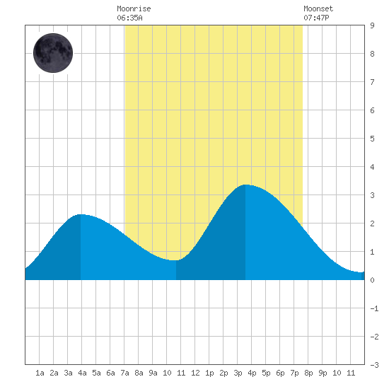 Flamingo tide chart for Monday, September 6, 2021