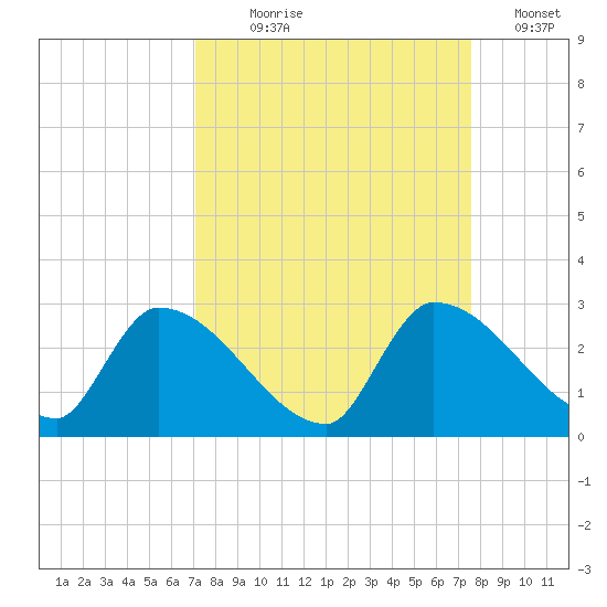 Flamingo tide chart for Thursday, September 9, 2021