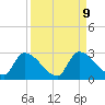 Flamingo tide chart for Thursday, September 9, 2021