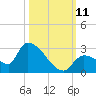 Flamingo tide chart for Monday, October 11, 2021