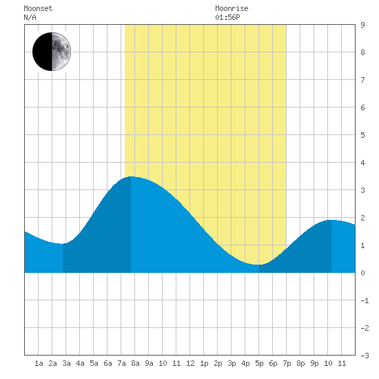 Flamingo tide chart for Tuesday, October 12, 2021