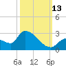 Flamingo tide chart for Wednesday, October 13, 2021