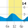 Flamingo tide chart for Thursday, October 14, 2021