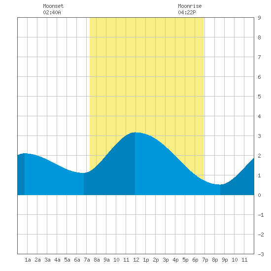 Flamingo tide chart for Friday, October 15, 2021