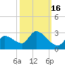 Flamingo tide chart for Saturday, October 16, 2021