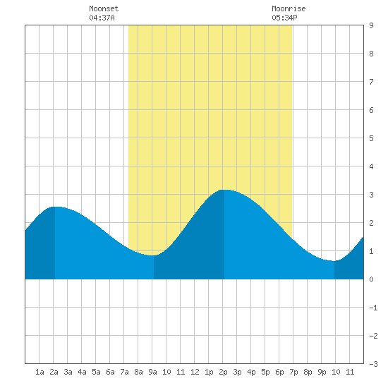 Flamingo tide chart for Sunday, October 17, 2021