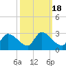 Flamingo tide chart for Monday, October 18, 2021