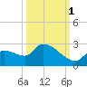 Flamingo tide chart for Friday, October 1, 2021