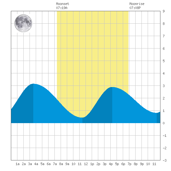 Flamingo tide chart for Wednesday, October 20, 2021