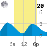 Flamingo tide chart for Wednesday, October 20, 2021