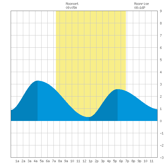 Flamingo tide chart for Friday, October 22, 2021