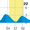 Flamingo tide chart for Friday, October 22, 2021