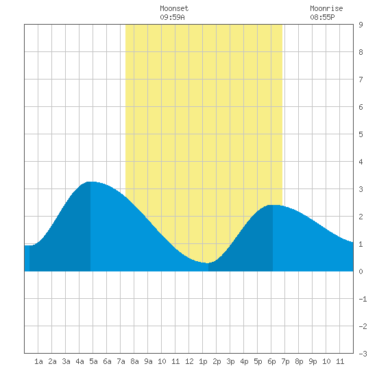 Flamingo tide chart for Saturday, October 23, 2021