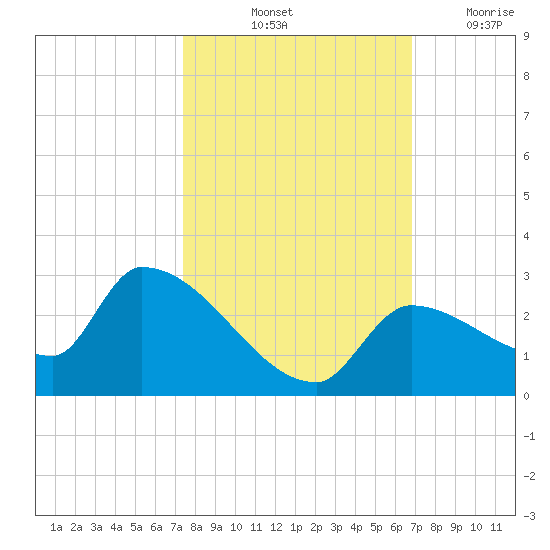 Flamingo tide chart for Sunday, October 24, 2021