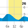 Flamingo tide chart for Tuesday, October 26, 2021
