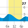 Flamingo tide chart for Wednesday, October 27, 2021