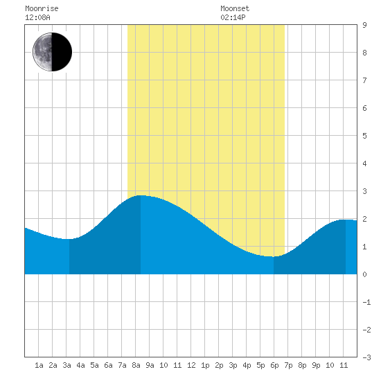 Flamingo tide chart for Thursday, October 28, 2021