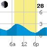 Flamingo tide chart for Thursday, October 28, 2021