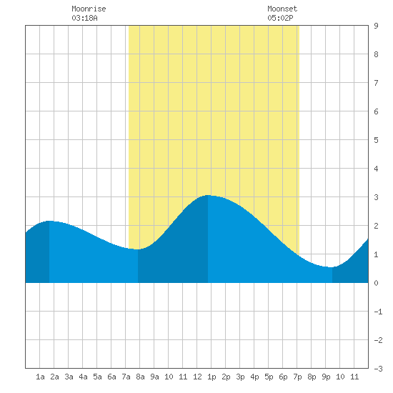 Flamingo tide chart for Saturday, October 2, 2021