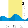 Flamingo tide chart for Saturday, October 2, 2021