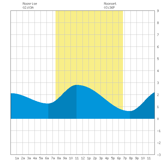 Flamingo tide chart for Saturday, October 30, 2021