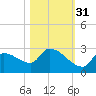 Flamingo tide chart for Sunday, October 31, 2021