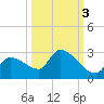 Flamingo tide chart for Sunday, October 3, 2021