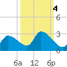 Flamingo tide chart for Monday, October 4, 2021