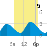 Flamingo tide chart for Tuesday, October 5, 2021