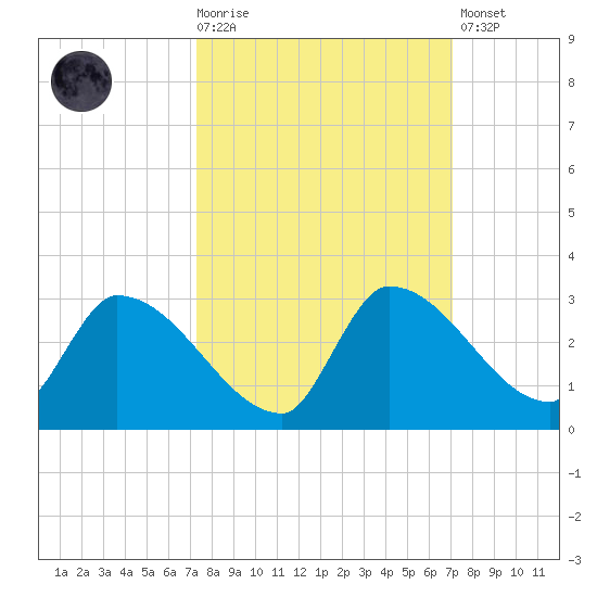 Flamingo tide chart for Wednesday, October 6, 2021