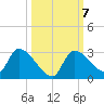 Flamingo tide chart for Thursday, October 7, 2021