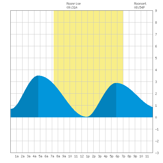 Flamingo tide chart for Friday, October 8, 2021