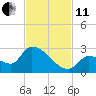 Flamingo tide chart for Thursday, November 11, 2021