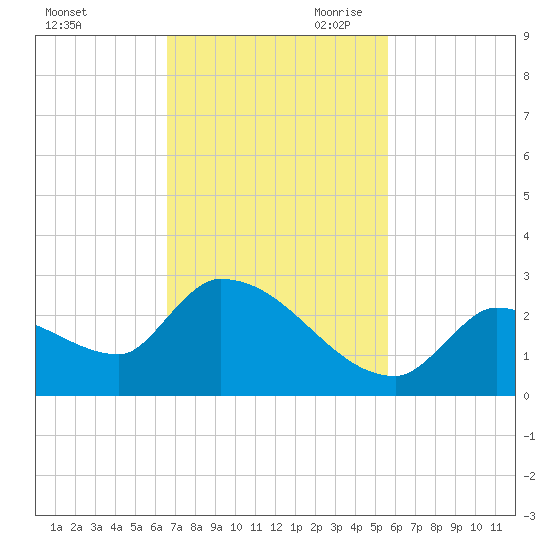 Flamingo tide chart for Friday, November 12, 2021