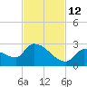 Flamingo tide chart for Friday, November 12, 2021