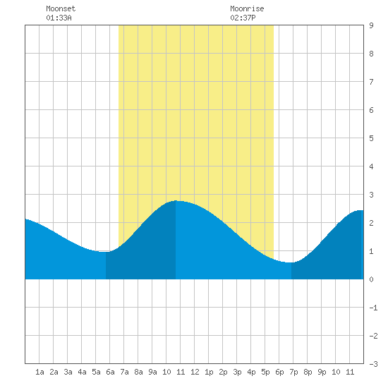 Flamingo tide chart for Saturday, November 13, 2021