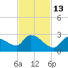 Flamingo tide chart for Saturday, November 13, 2021