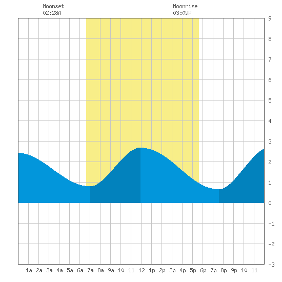 Flamingo tide chart for Sunday, November 14, 2021