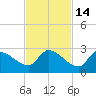 Flamingo tide chart for Sunday, November 14, 2021