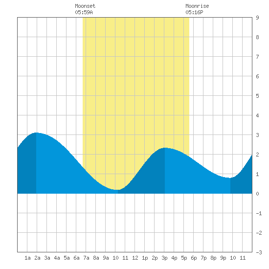 Flamingo tide chart for Thursday, November 18, 2021