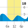 Flamingo tide chart for Thursday, November 18, 2021