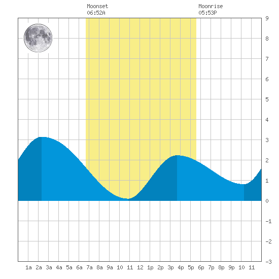 Flamingo tide chart for Friday, November 19, 2021